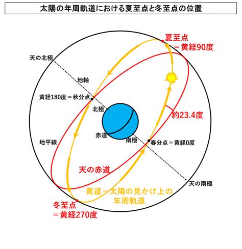 冬至:jnswd5zodx4= 夏至|夏至とは何か？ 知っておきたい天文現象 